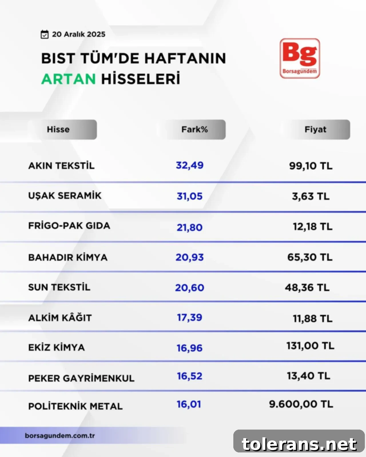 Haftanın Borsa Panoraması: Yükselenler ve Düşenler 3 B I S T T U M1-12