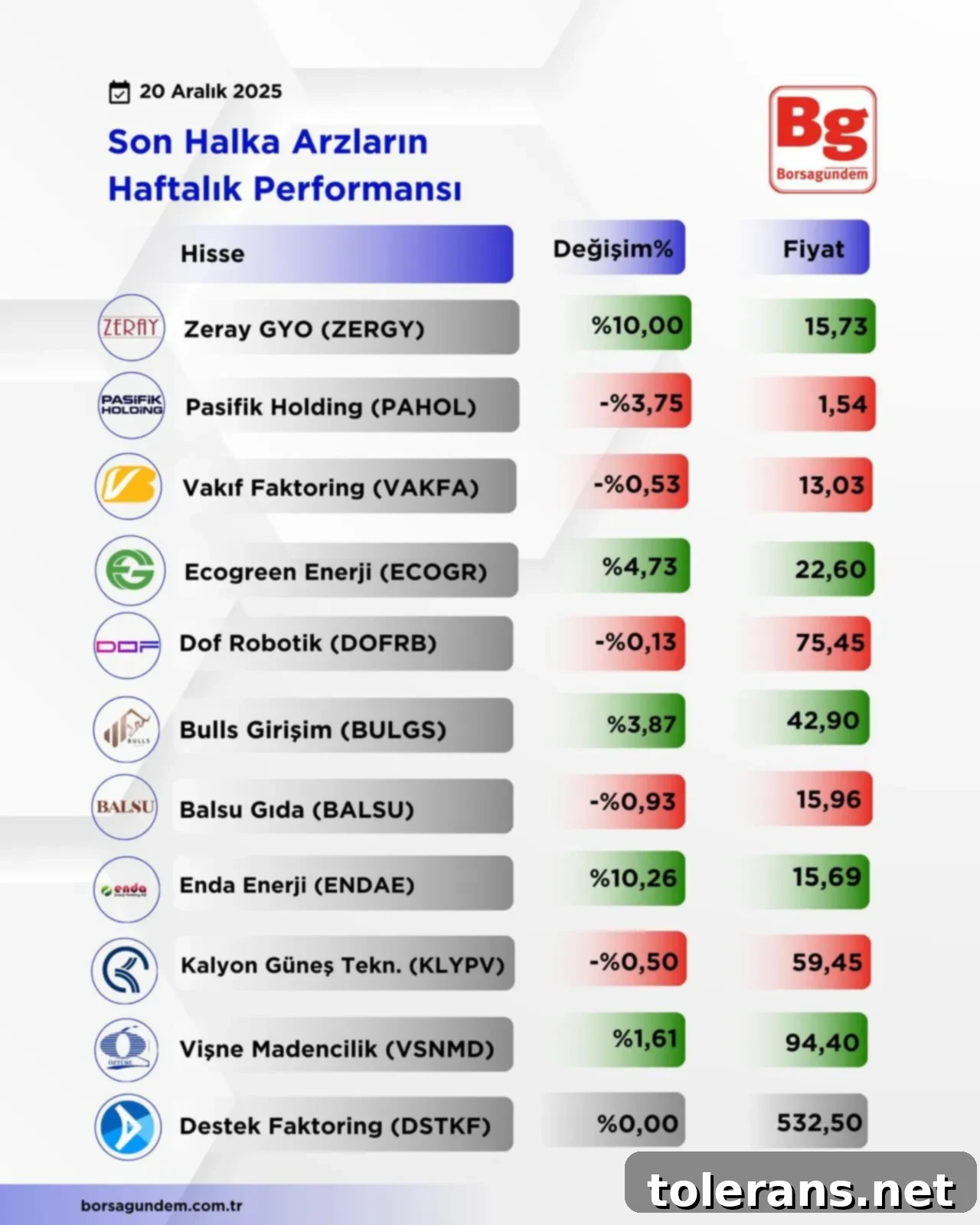 Haftalık Halka Arz Radarı 2 Haftalık Halka Arz Performansı
