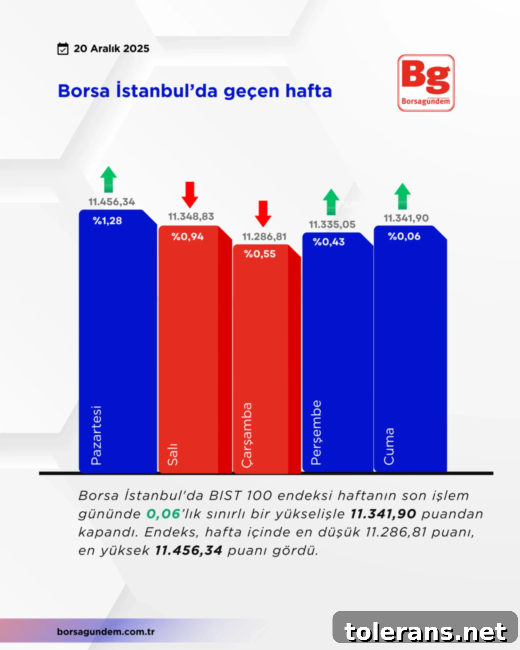 Borsa İstanbul'da Bir Haftalık Seyir 2 Borsa İstanbul Analizi