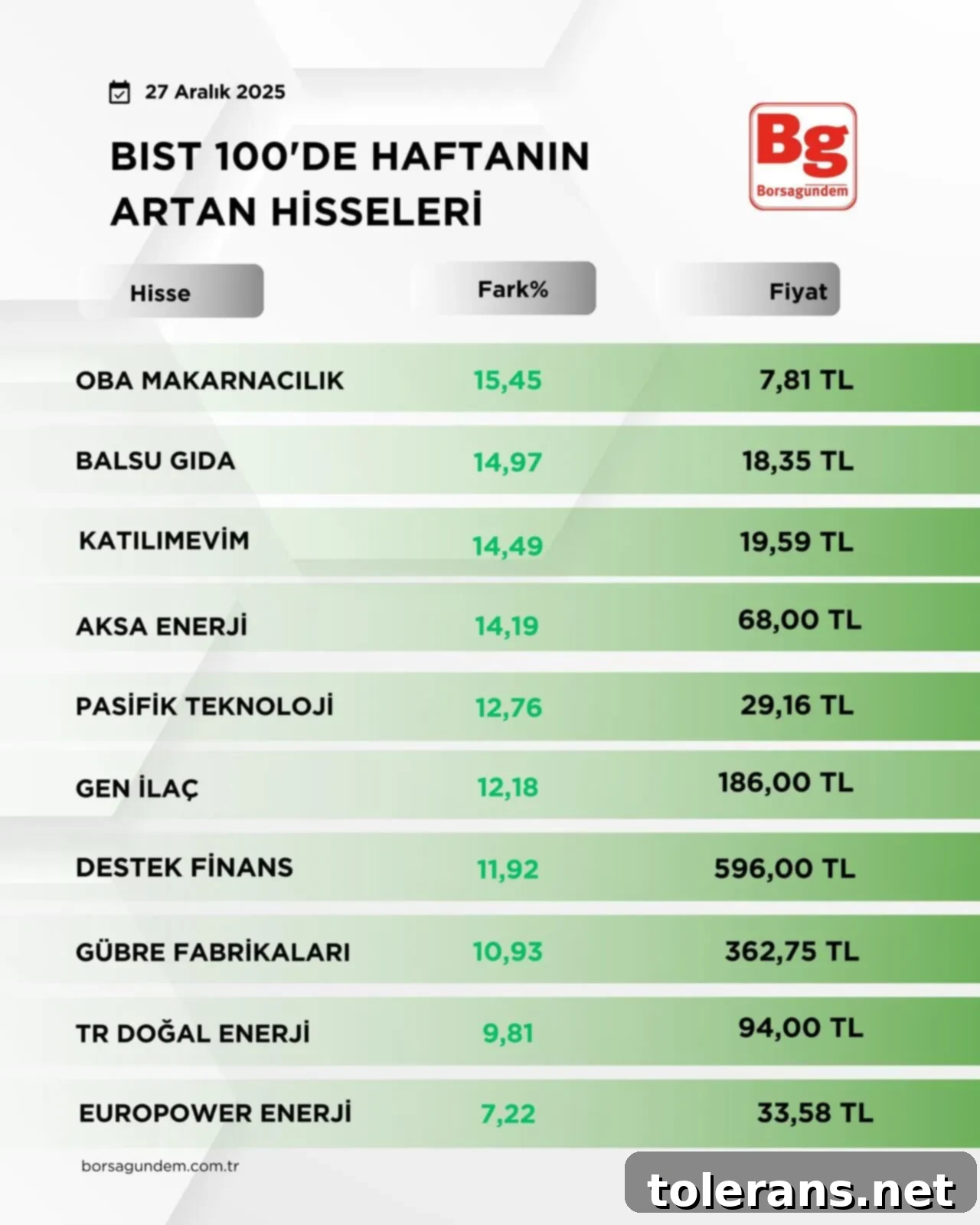 Borsa İstanbul'da Haftanın Seyri 2 BIST100 Yükselen Hisseler