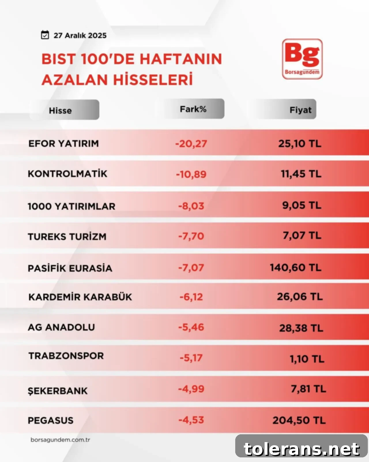 Borsa İstanbul'da Haftanın Seyri 3 BIST100 Düşen Hisseler