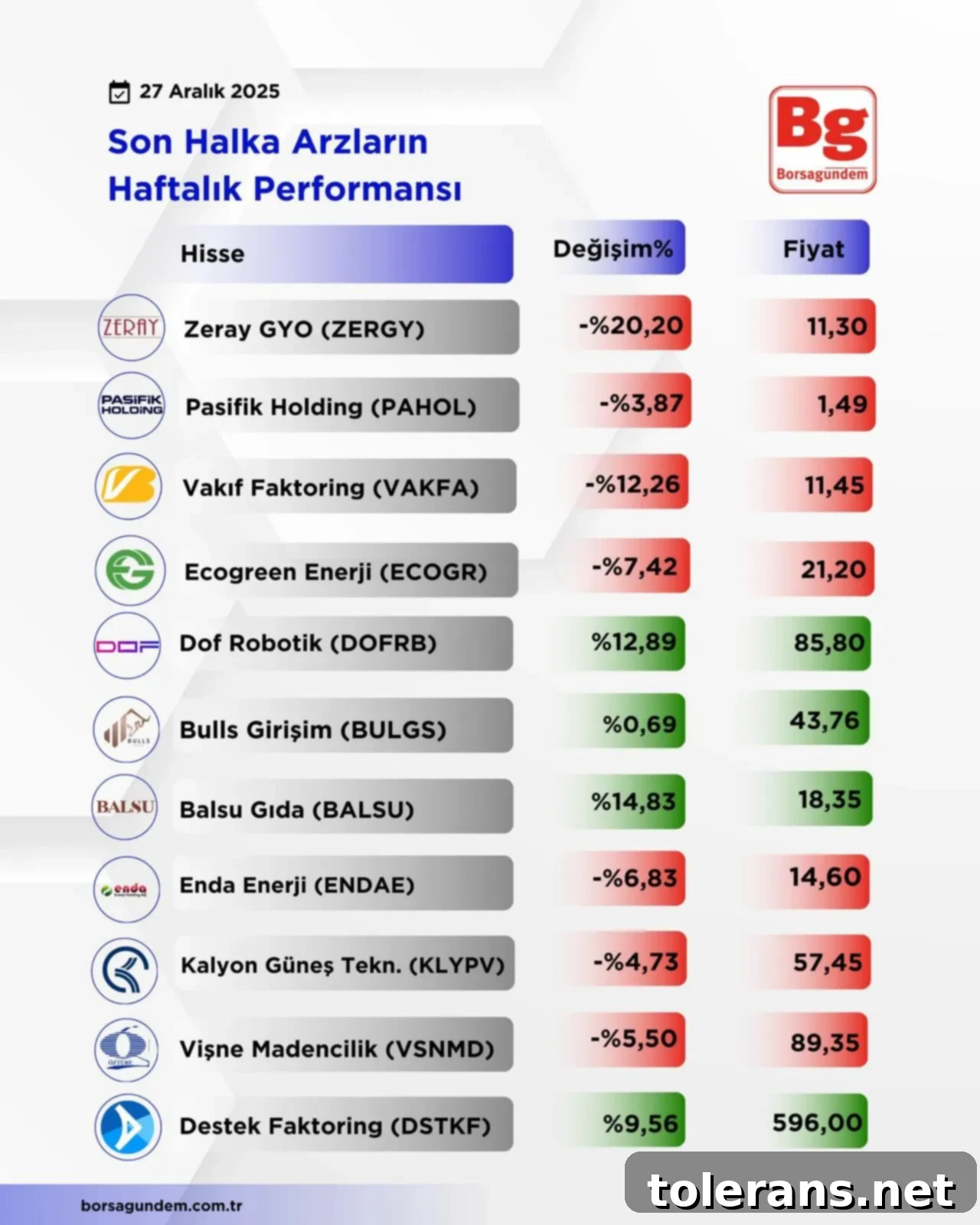 Yeni Halka Arzların İlk Hafta Karnesi 2 Halka Arz Piyasası Değerlendirmesi