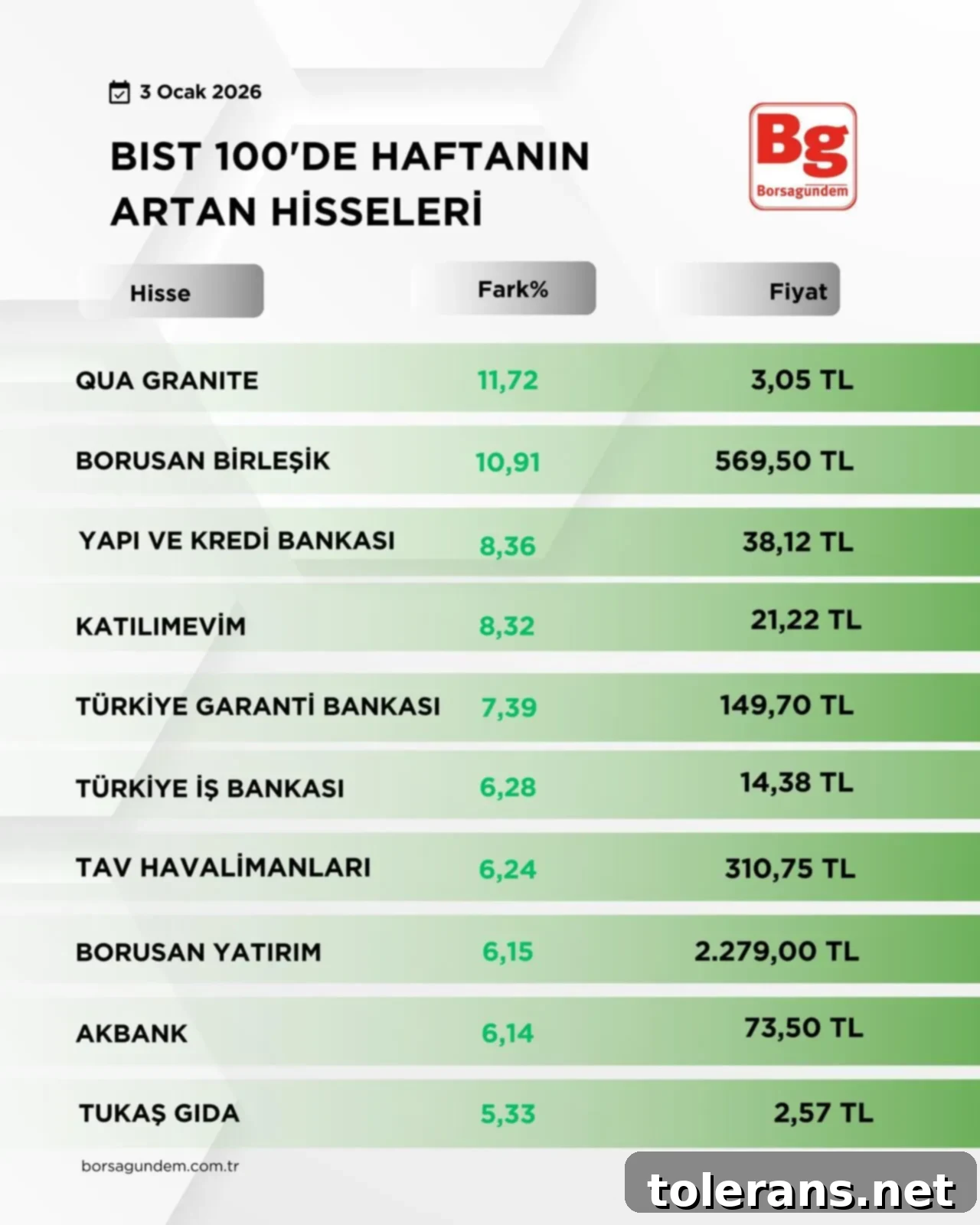 Borsa İstanbul'da Haftanın Yükselenleri ve Düşenleri 2 B I S T1002-14