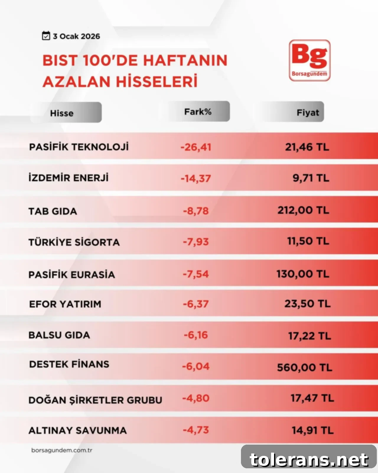 Borsa İstanbul'da Haftanın Yükselenleri ve Düşenleri 3 B I S T1001-14