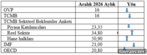 2026'da İşler Değişecek 4 2026 Sonu Enflasyon Beklentileri