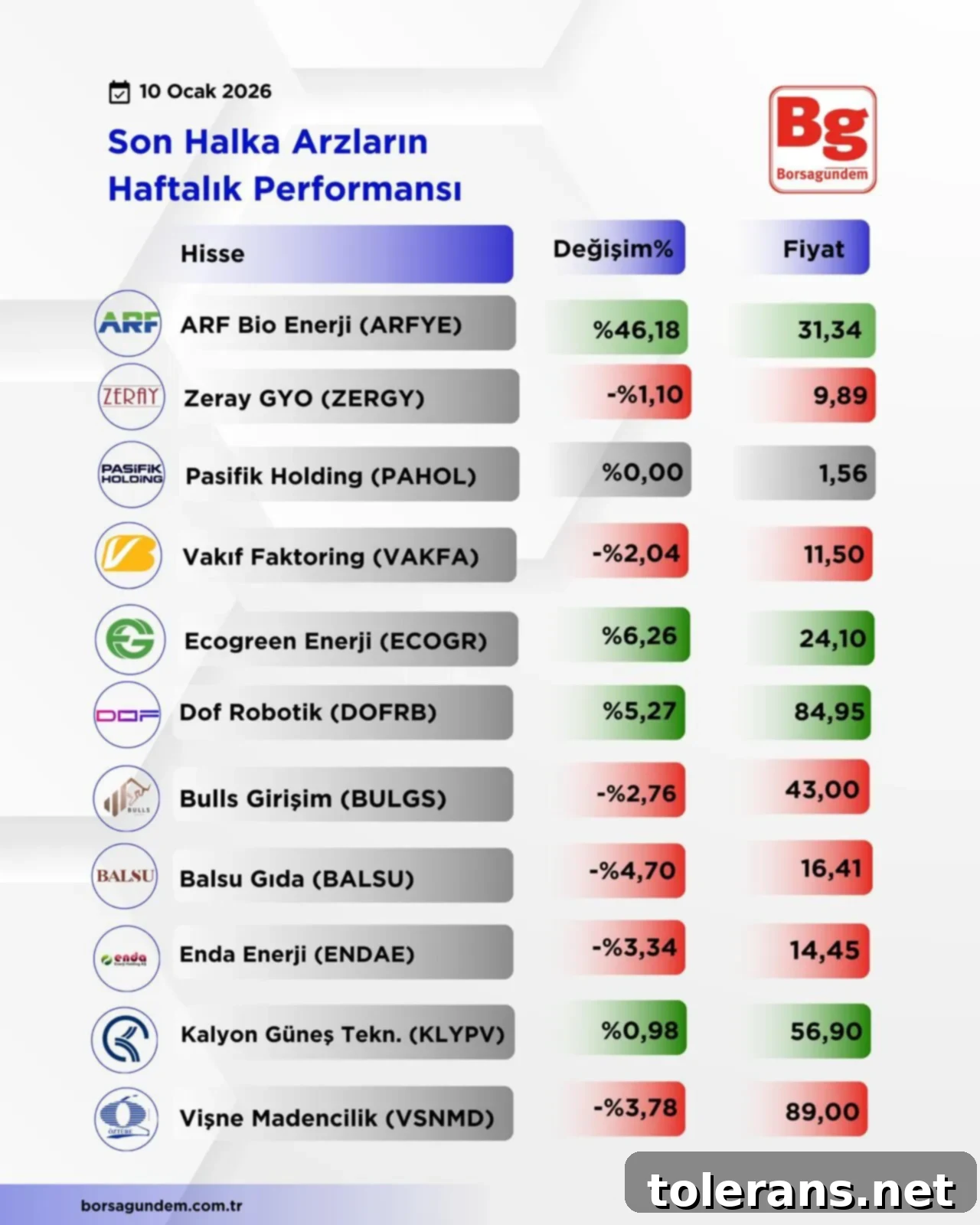 Yeni Hisselerin İlk Hafta Karnesi 2 Haftalık Arz Performansı