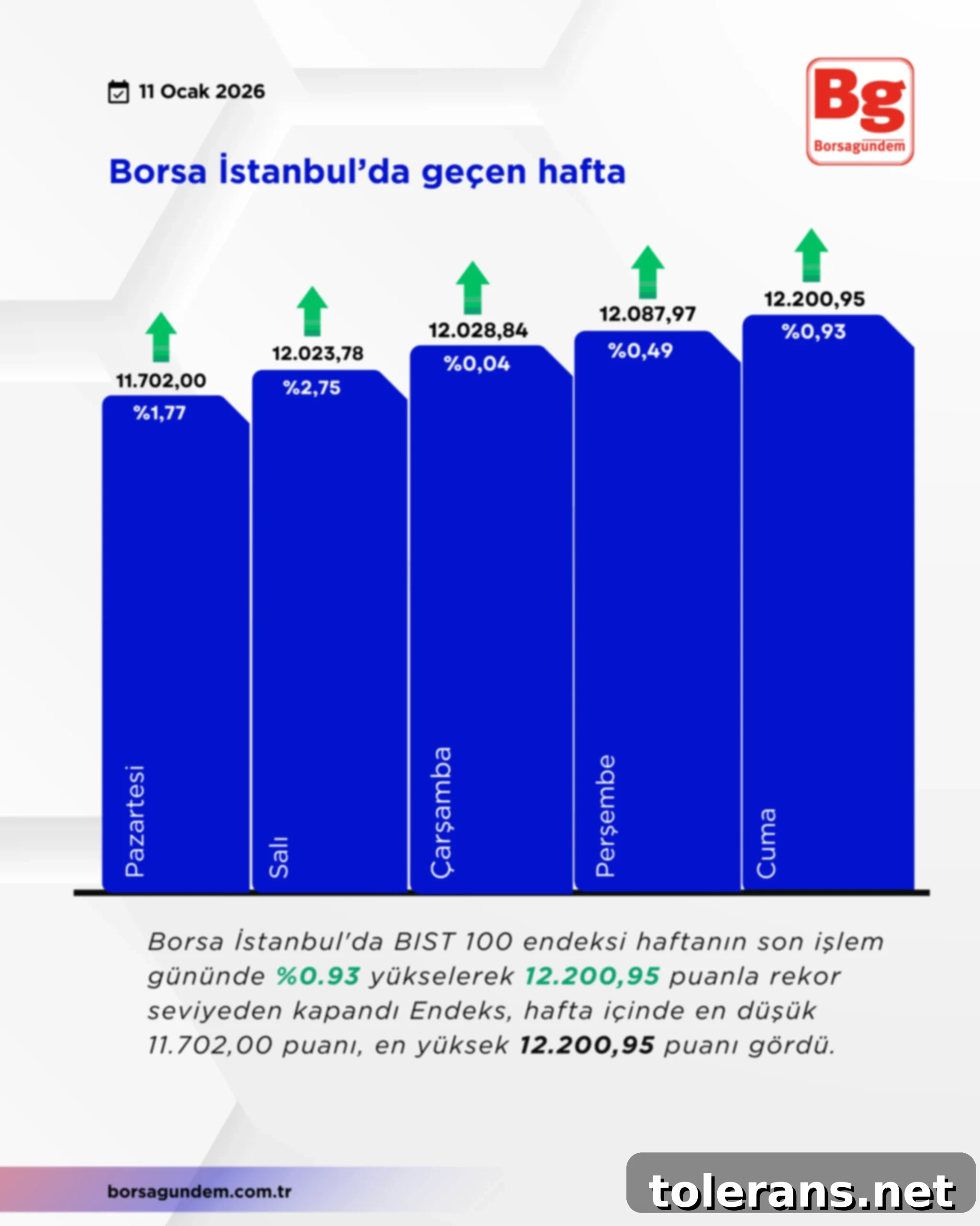 BİST'te Bir Haftalık Seyir 2 Borsa İstanbul BIST 100 Endeksi