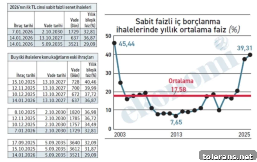 Hazine Borçlanmasında Hafifleme, Ancak Maliyet Hâlâ Yüksek 2 Hazine Borçlanma Faiz Oranları