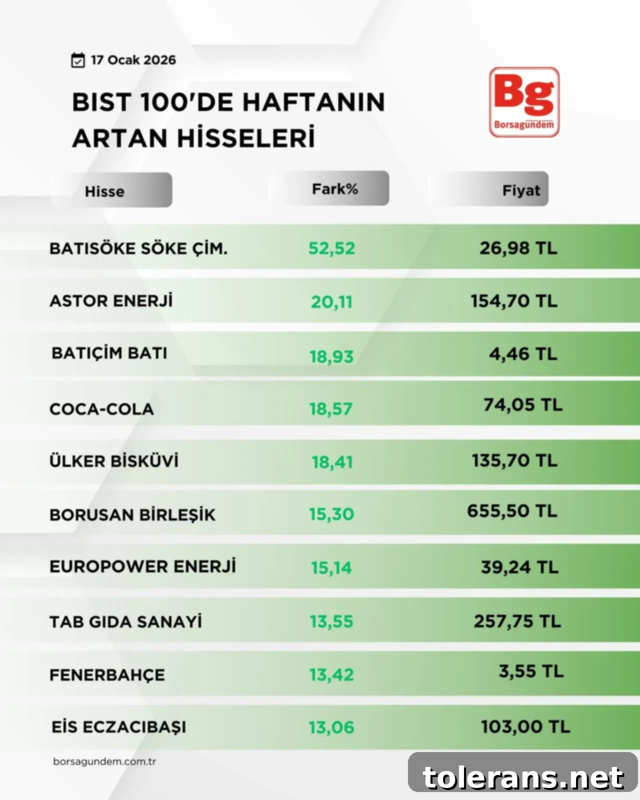 Borsa İstanbul'da Haftanın En Çok Yükselen Hisseleri Borsa İstanbul En Çok Yükselen Hisseler 12-16 Ocak Haftası