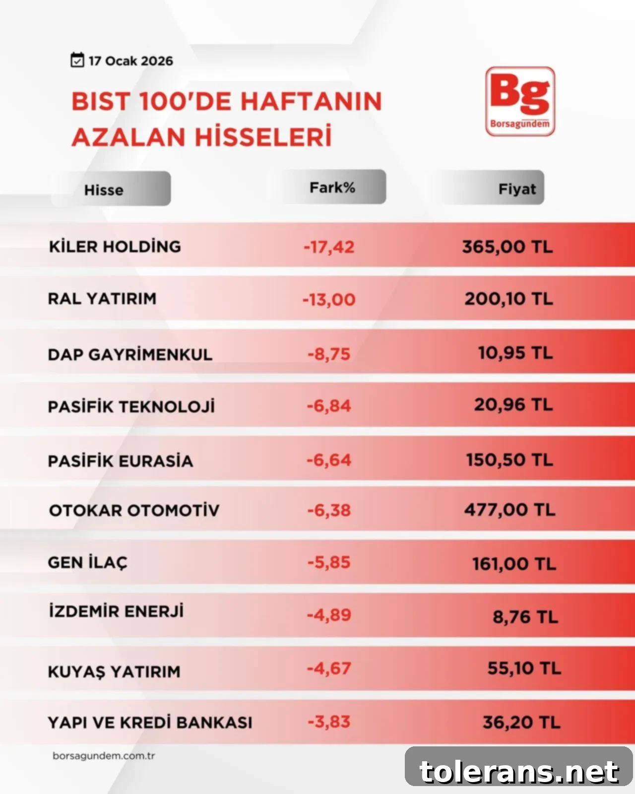 Borsa İstanbul'da Haftanın En Çok Düşen Hisseleri Borsa İstanbul En Çok Düşen Hisseler 12-16 Ocak Haftası