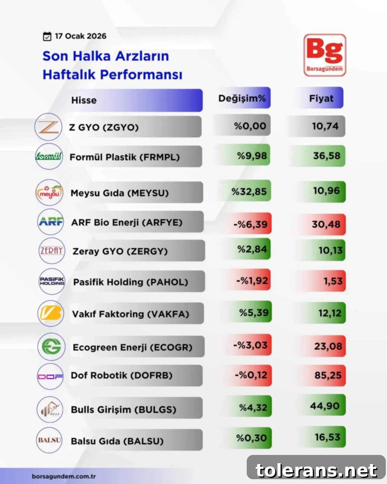 Halka Arzların İlk Hafta Karnesi 2 Haftalık Arz Tablosu