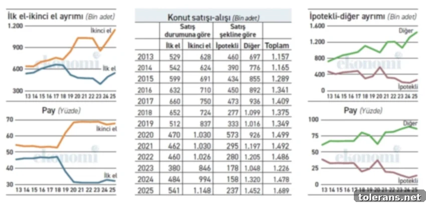 Yıl Sonu Konut Satışlarında Rekor Beklentisi 2 Konut Satışları Grafiği