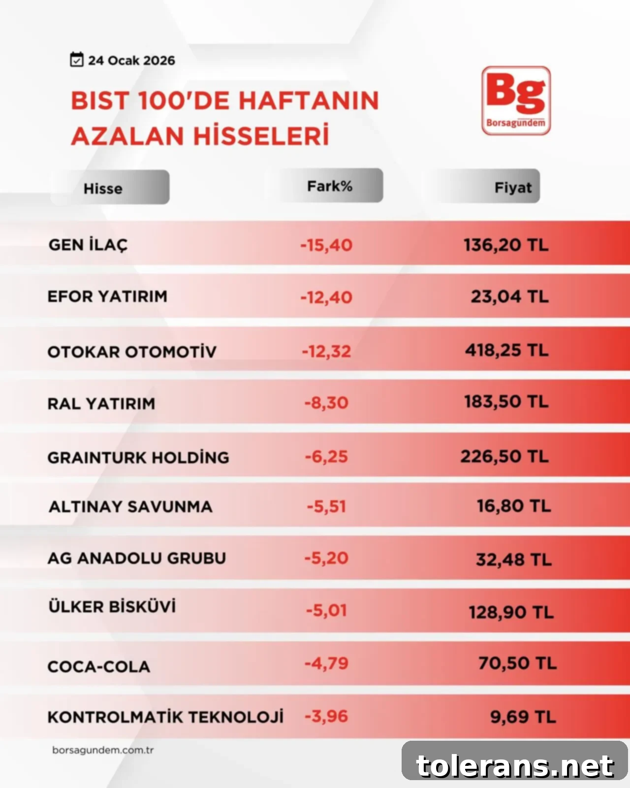 Borsa İstanbul'da Haftanın Kazandıran ve Kaybettiren Hisseleri 2 Borsa İstanbul Haftalık Yükselen Hisseler