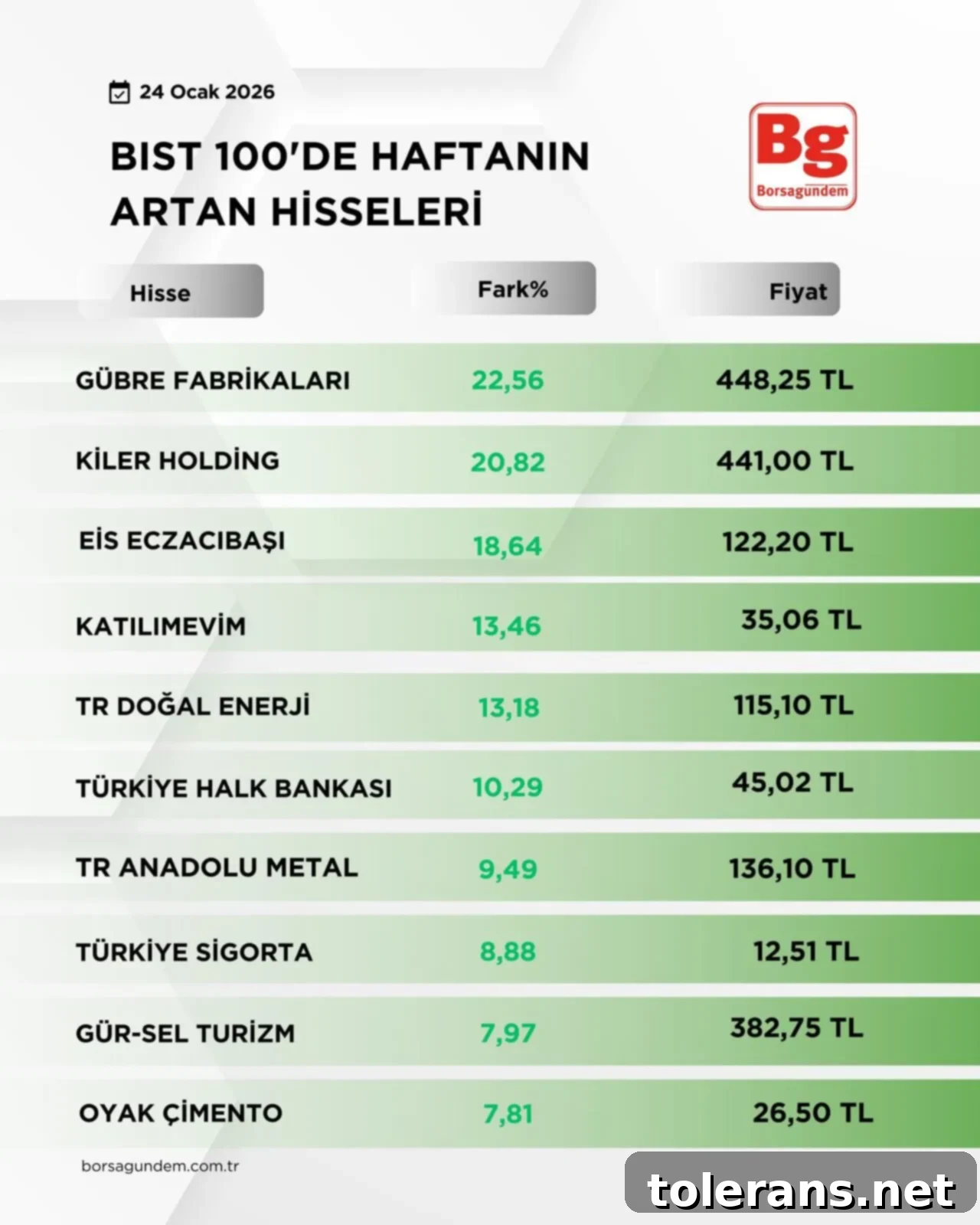 Borsa İstanbul'da Haftanın Kazandıran ve Kaybettiren Hisseleri 3 Borsa İstanbul Haftalık Düşen Hisseler