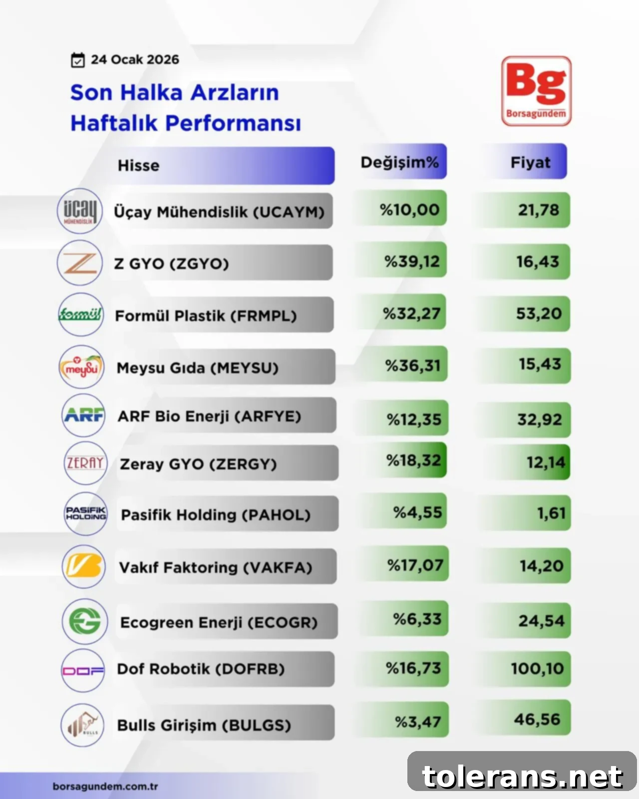 Haftalık Halka Arz Karnesi 2 Haftalik Arz-10