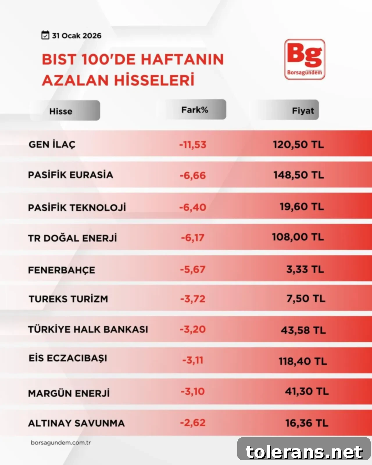 BIST 100'de Haftanın Yıldızları 3 B I S T1001-18