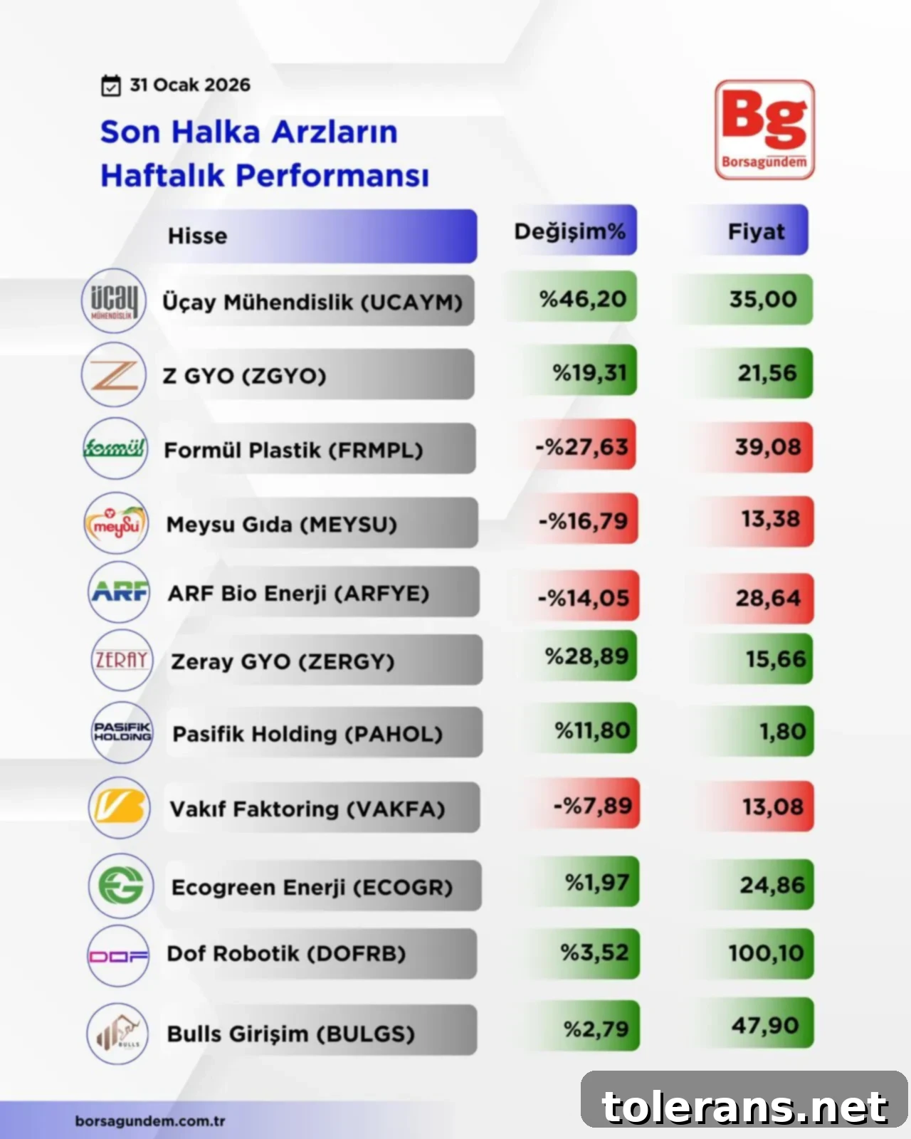 Halka Arzların Haftalık Karnesi 2 Haftalık Halka Arz Performansı