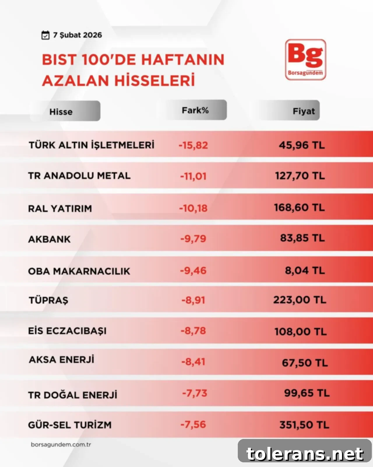 BIST 100'de Haftanın Yıldızları 3 Borsa İstanbul Düşen Hisseler