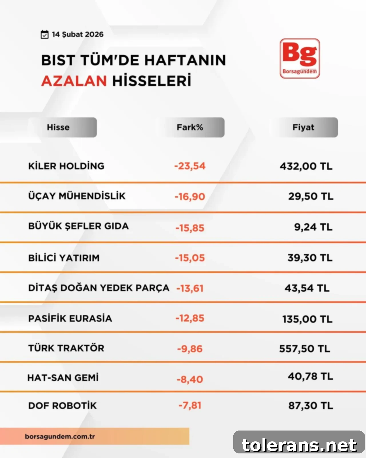 Haftanın Yıldızları ve Düşüşte Olanlar 3 B I S T T UM2-19